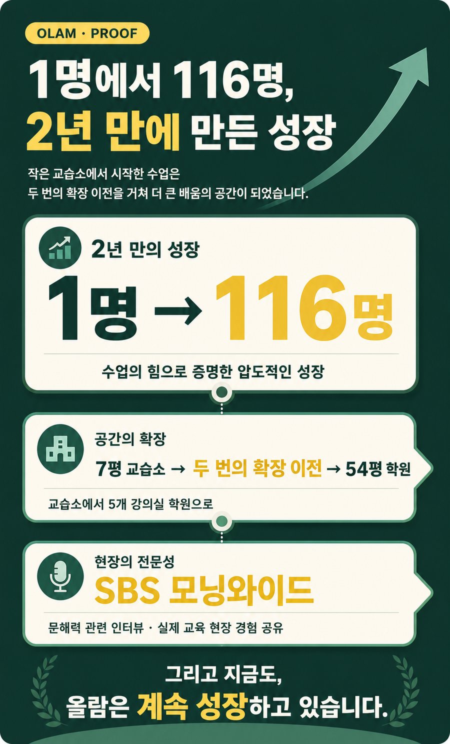 1명에서 116명, 2년 만에 만든 성장
